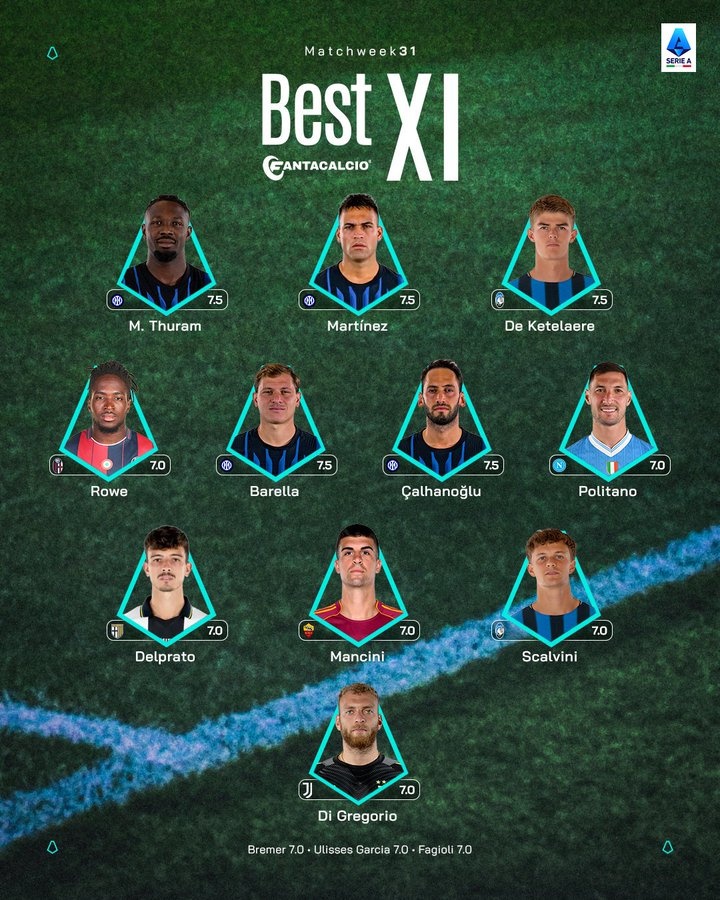 APP下载-意甲官方本轮最佳阵：国米4人入选，迪格雷戈里奥、曼奇尼在列